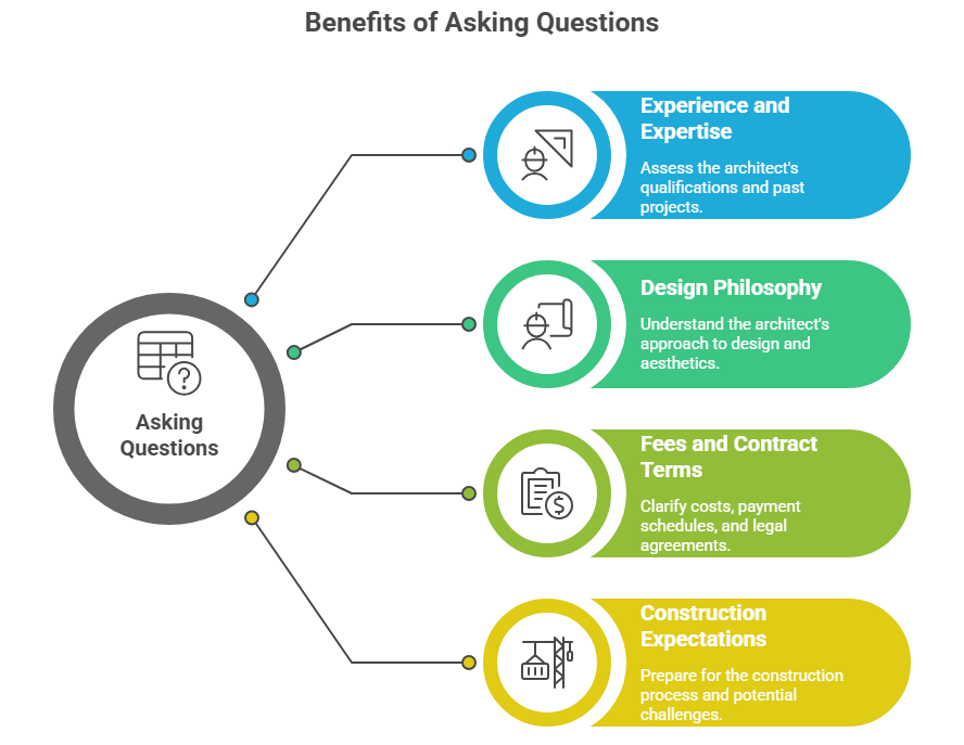 This image demonstrates why the right questions to ask an architect are essential by showcasing four major advantages.