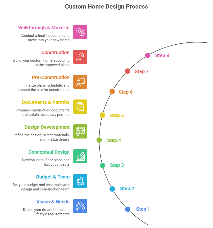 This image describes the eight steps to follow in the custom home design process.